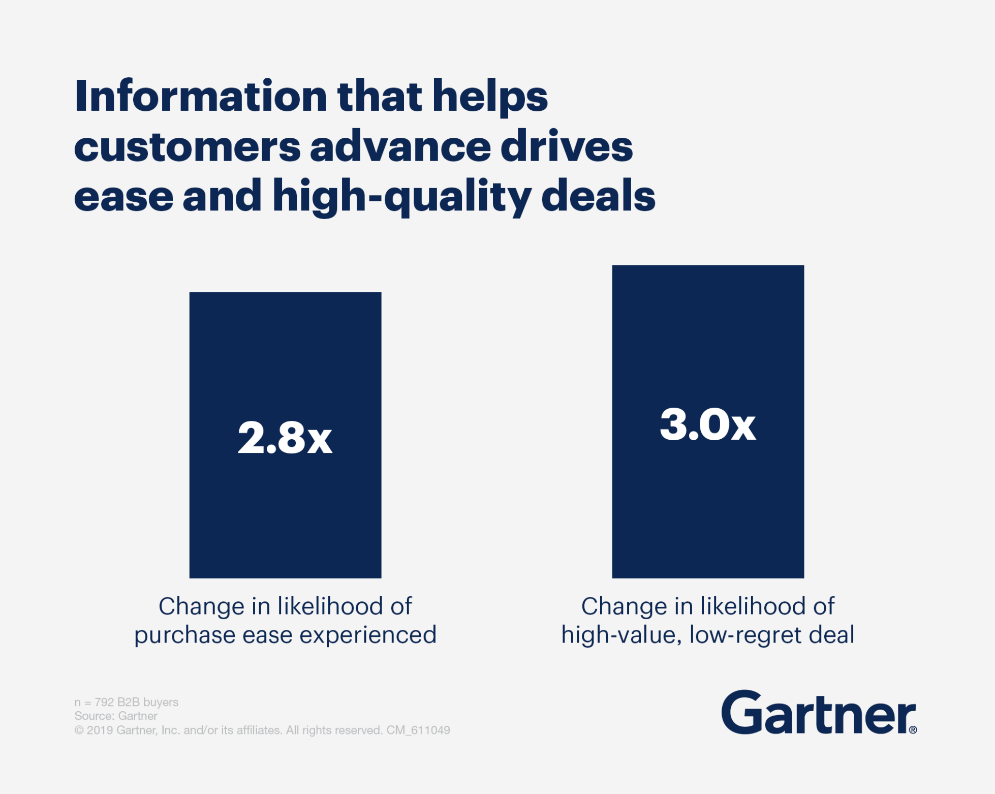 Infographic showing that using Gap Selling to deliver information increases purchase ease by 2.8 times and high-value, low-regret deals by 3 times, based on data from 792 B2B buyers. Consensus